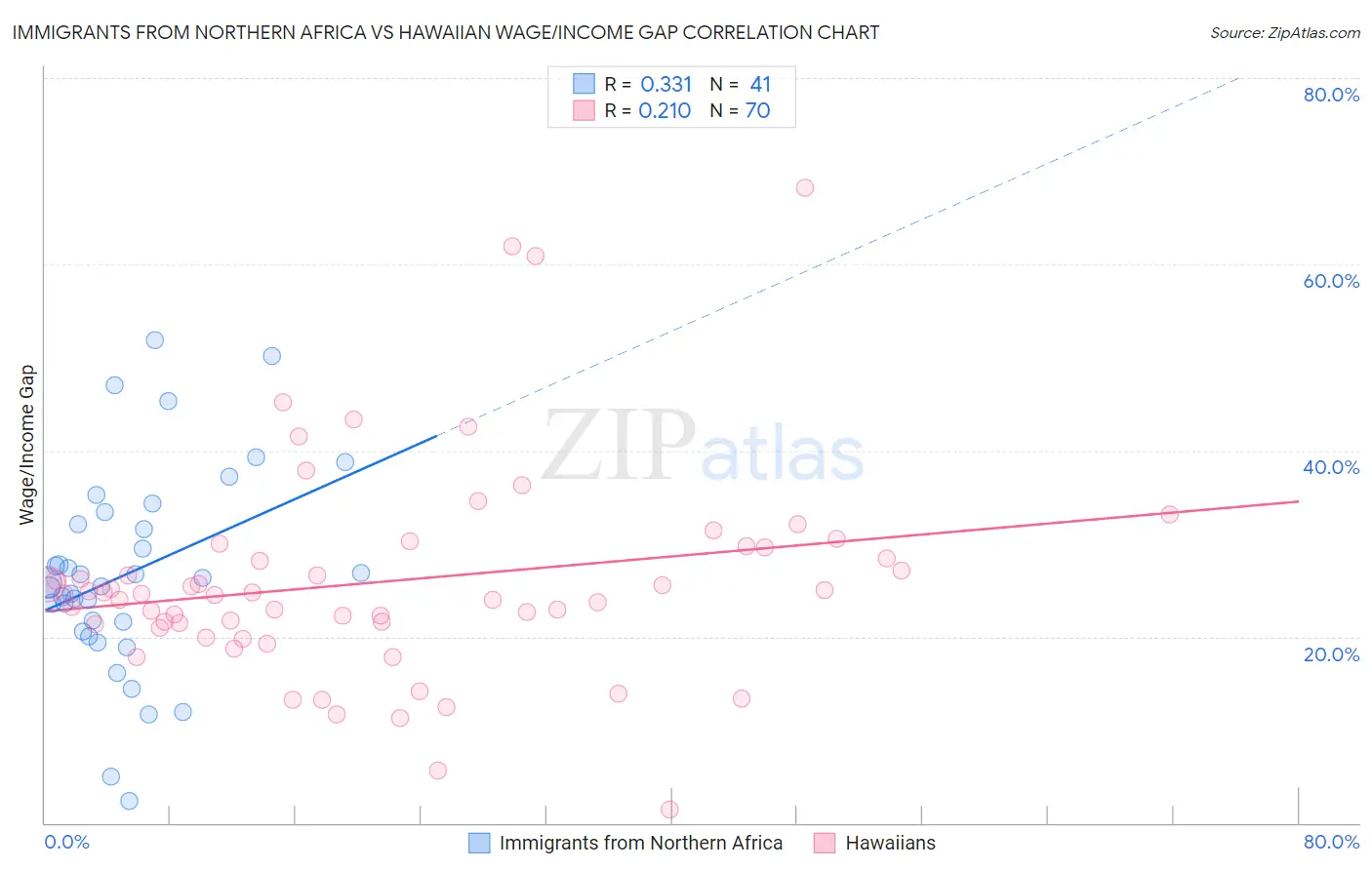 Immigrants from Northern Africa vs Hawaiian Wage/Income Gap