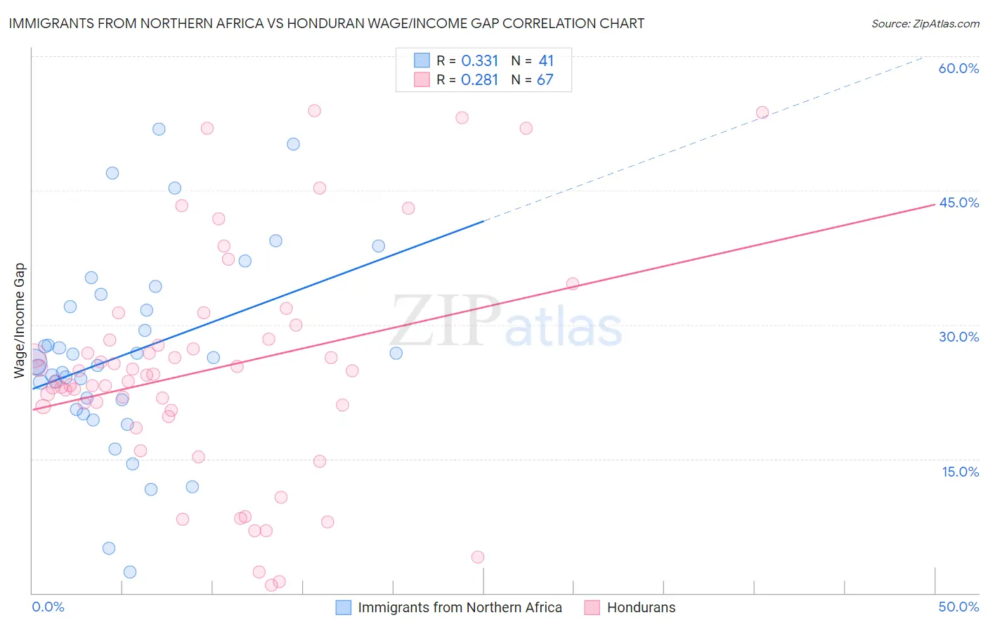 Immigrants from Northern Africa vs Honduran Wage/Income Gap