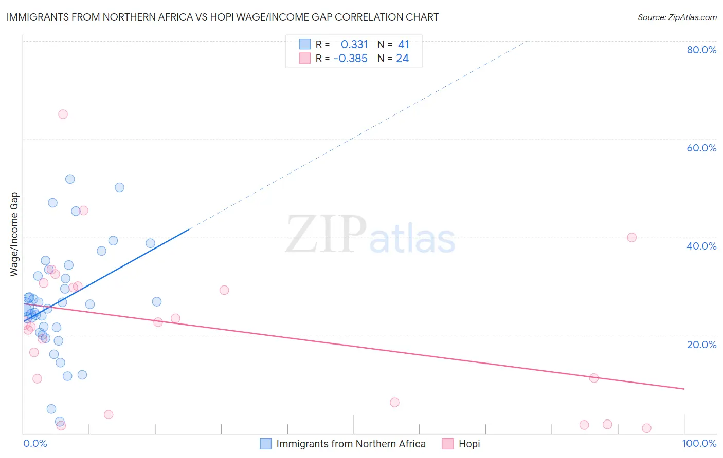 Immigrants from Northern Africa vs Hopi Wage/Income Gap