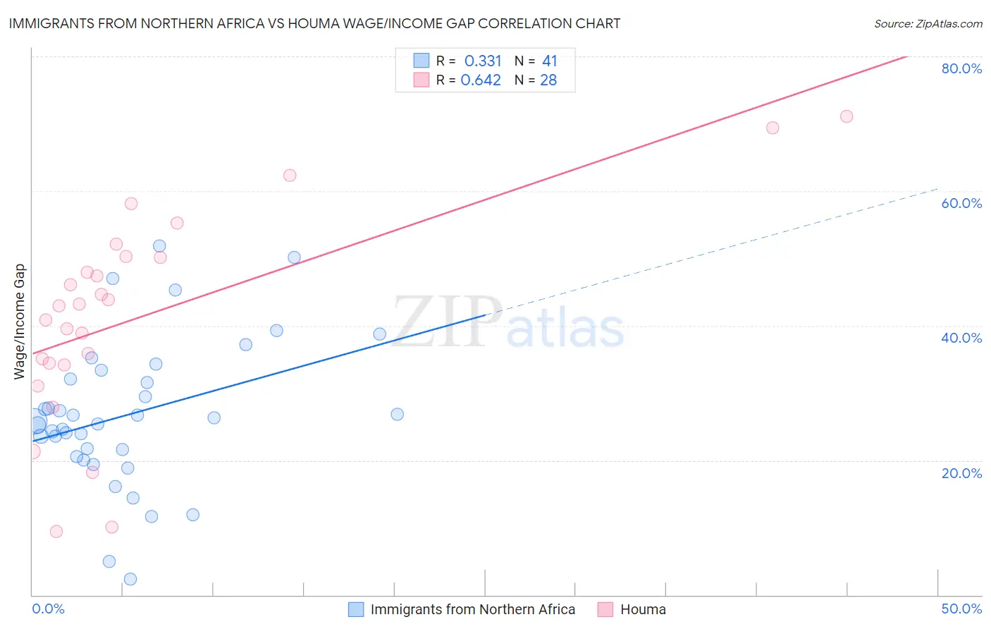 Immigrants from Northern Africa vs Houma Wage/Income Gap