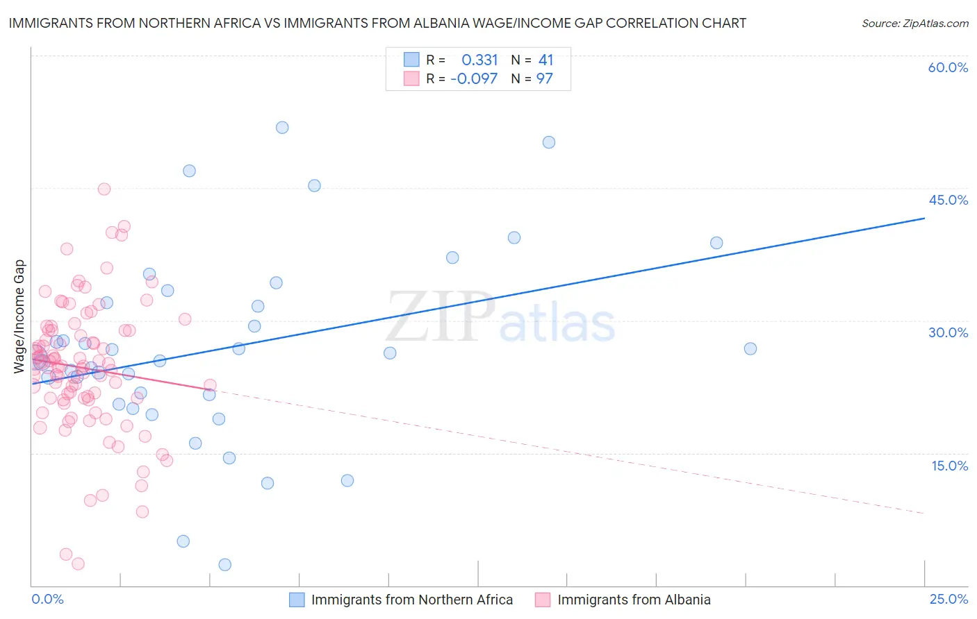 Immigrants from Northern Africa vs Immigrants from Albania Wage/Income Gap