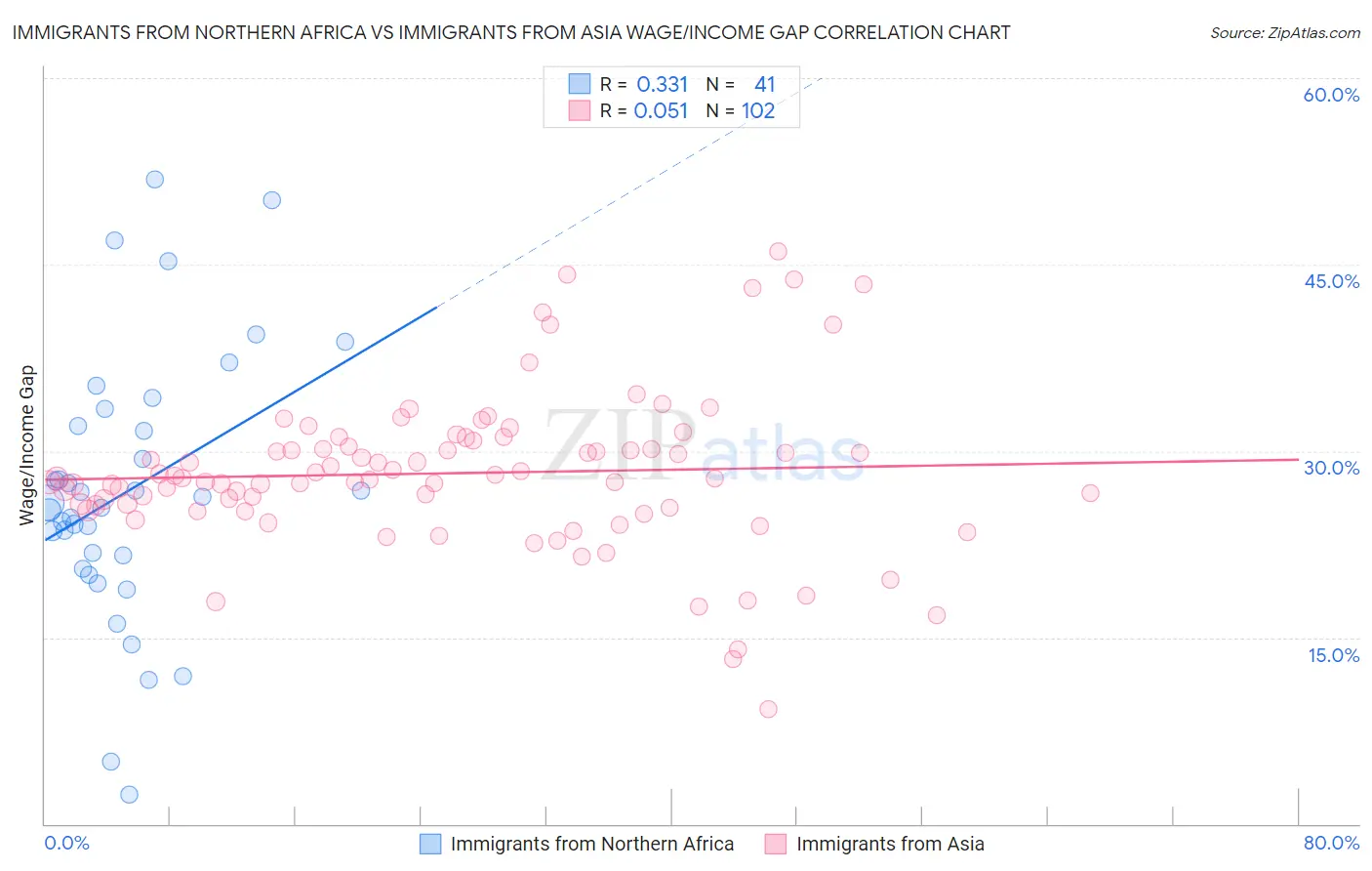 Immigrants from Northern Africa vs Immigrants from Asia Wage/Income Gap
