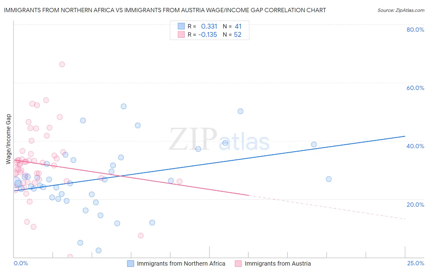 Immigrants from Northern Africa vs Immigrants from Austria Wage/Income Gap