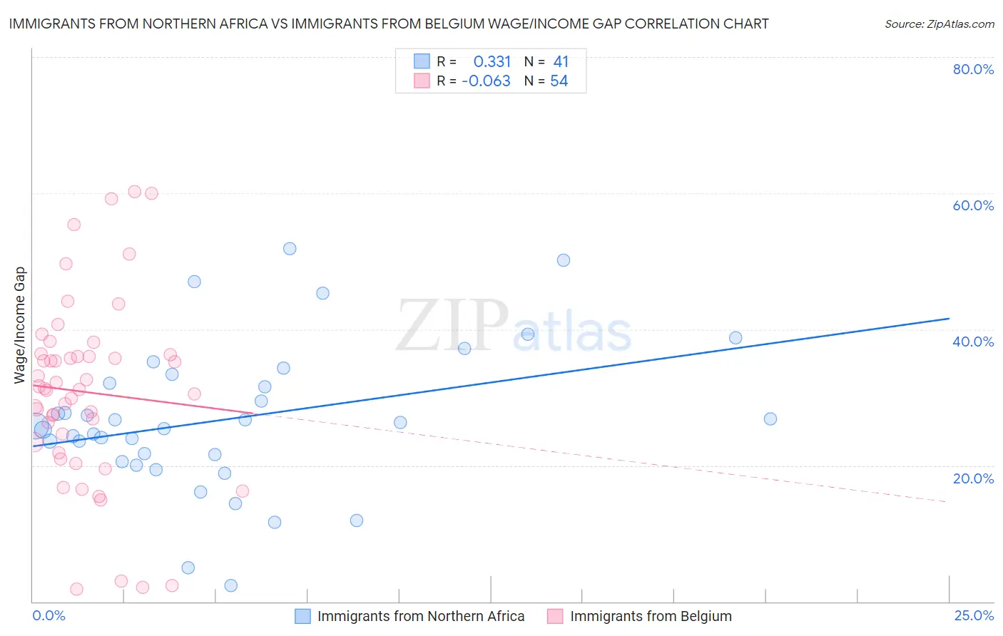 Immigrants from Northern Africa vs Immigrants from Belgium Wage/Income Gap