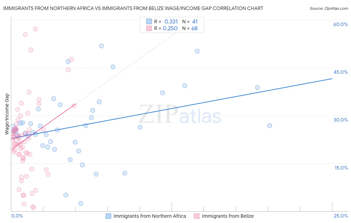 Immigrants from Northern Africa vs Immigrants from Belize Wage/Income Gap