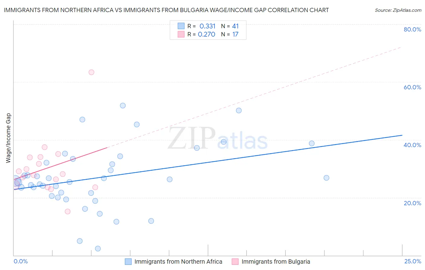 Immigrants from Northern Africa vs Immigrants from Bulgaria Wage/Income Gap
