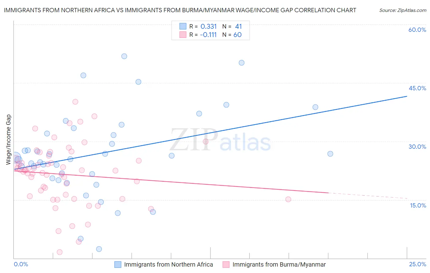 Immigrants from Northern Africa vs Immigrants from Burma/Myanmar Wage/Income Gap
