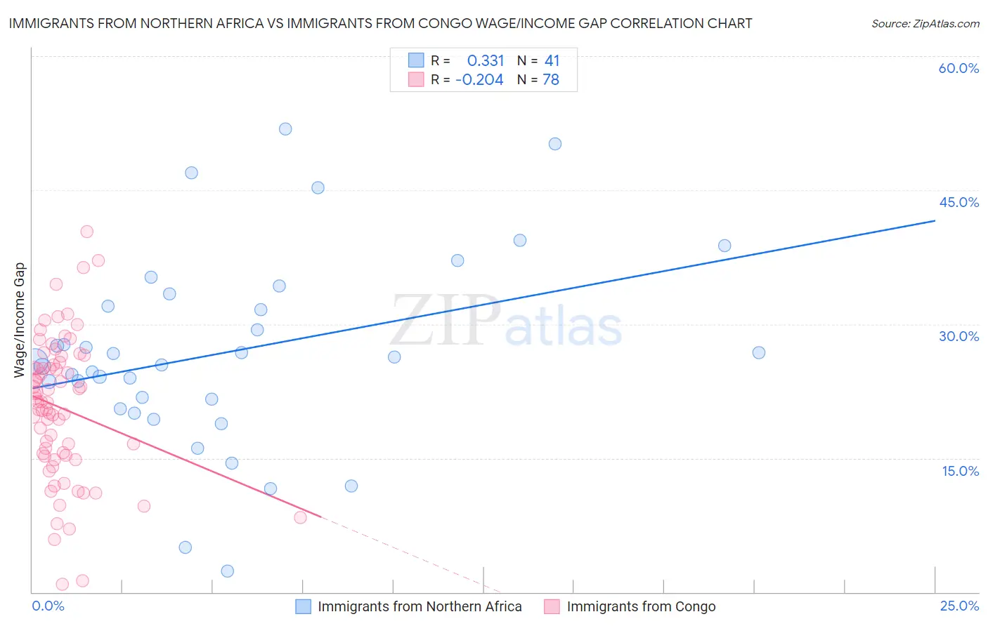 Immigrants from Northern Africa vs Immigrants from Congo Wage/Income Gap