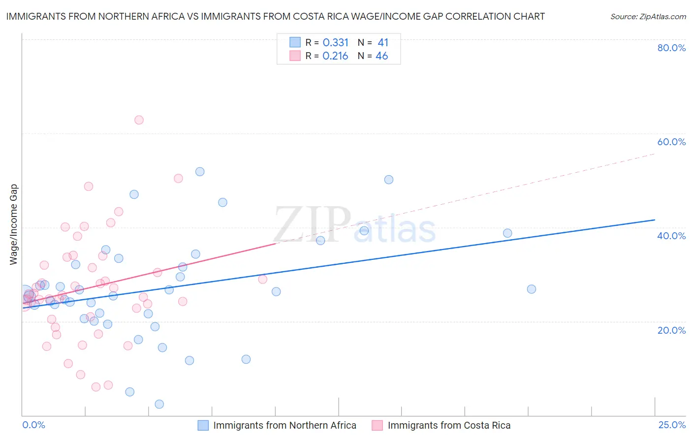 Immigrants from Northern Africa vs Immigrants from Costa Rica Wage/Income Gap