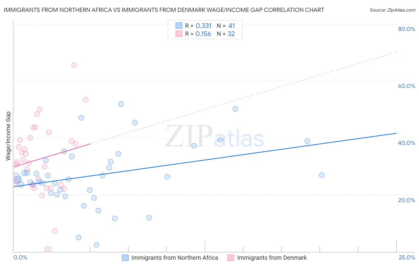 Immigrants from Northern Africa vs Immigrants from Denmark Wage/Income Gap