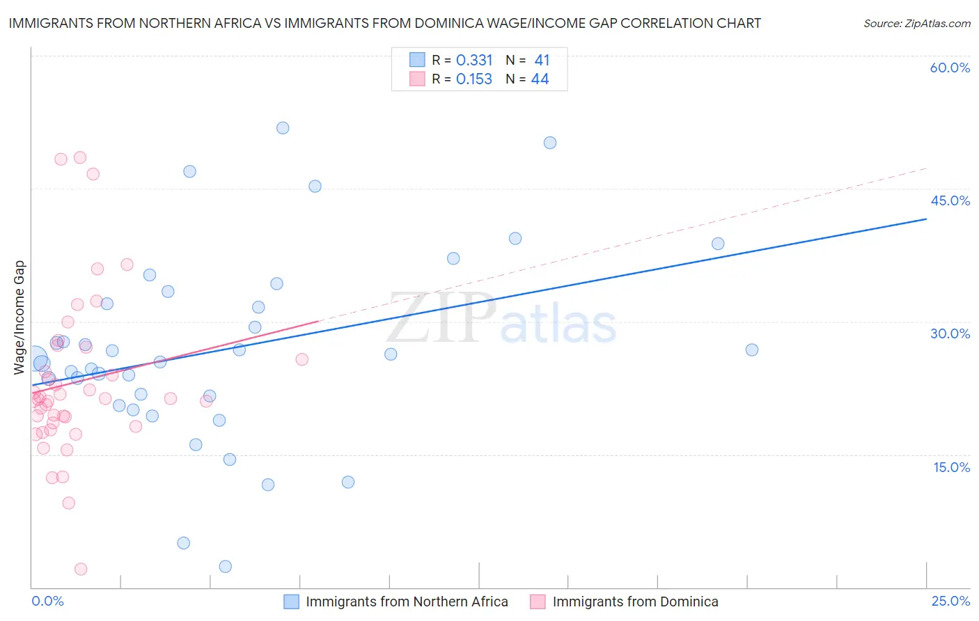 Immigrants from Northern Africa vs Immigrants from Dominica Wage/Income Gap