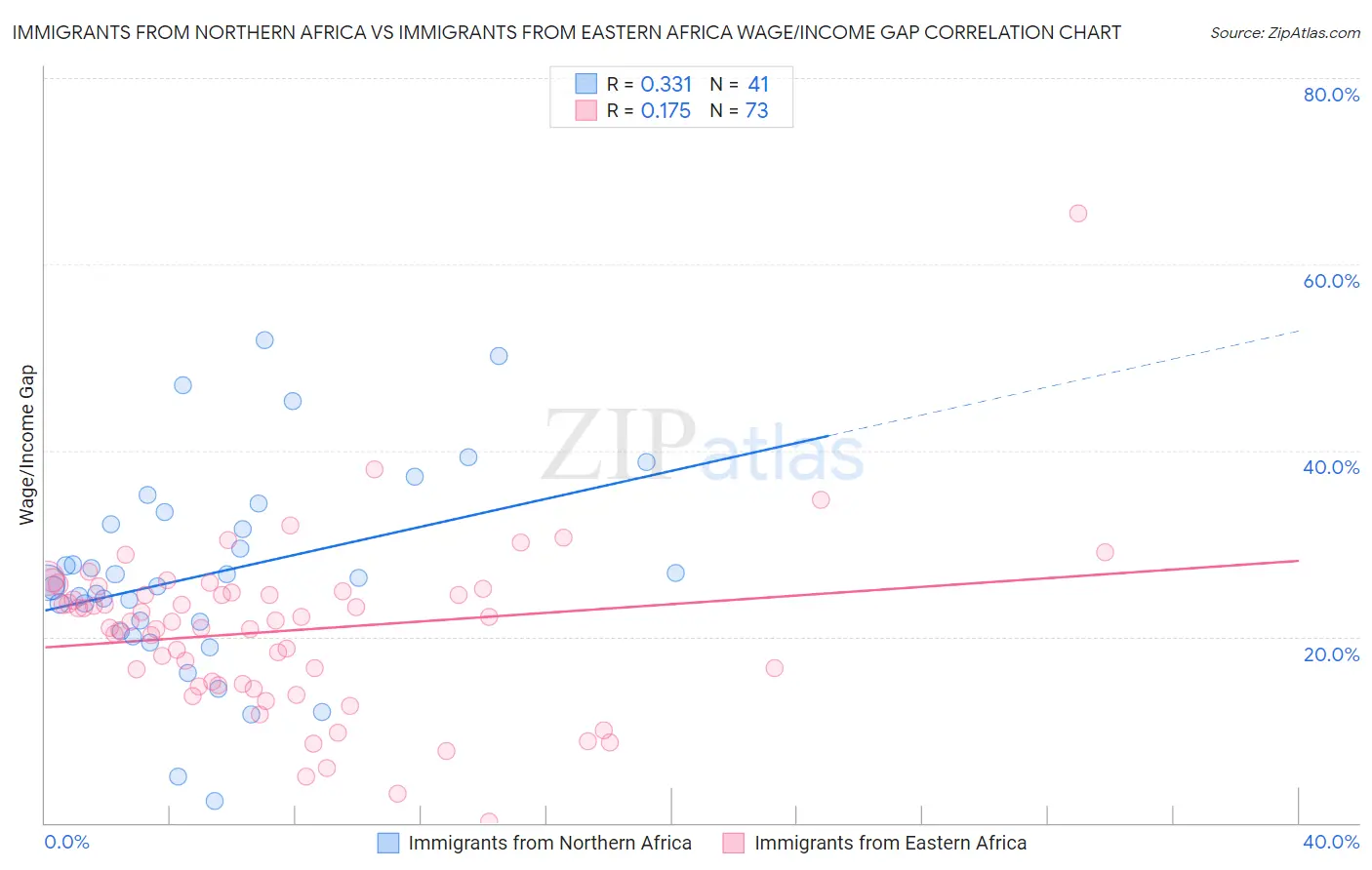 Immigrants from Northern Africa vs Immigrants from Eastern Africa Wage/Income Gap
