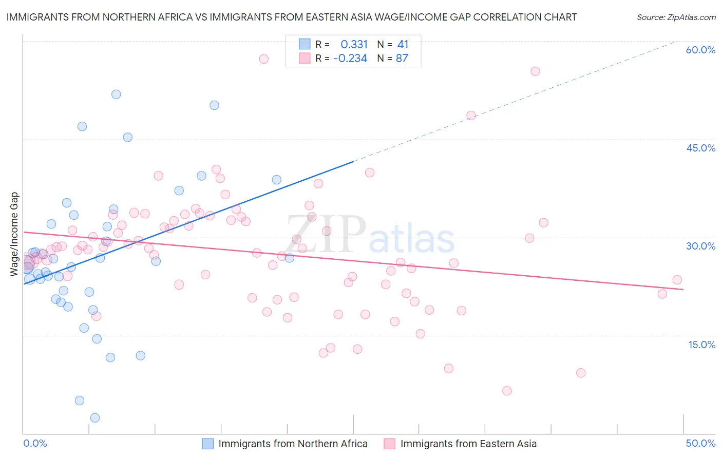 Immigrants from Northern Africa vs Immigrants from Eastern Asia Wage/Income Gap