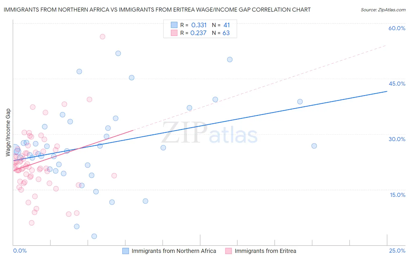 Immigrants from Northern Africa vs Immigrants from Eritrea Wage/Income Gap