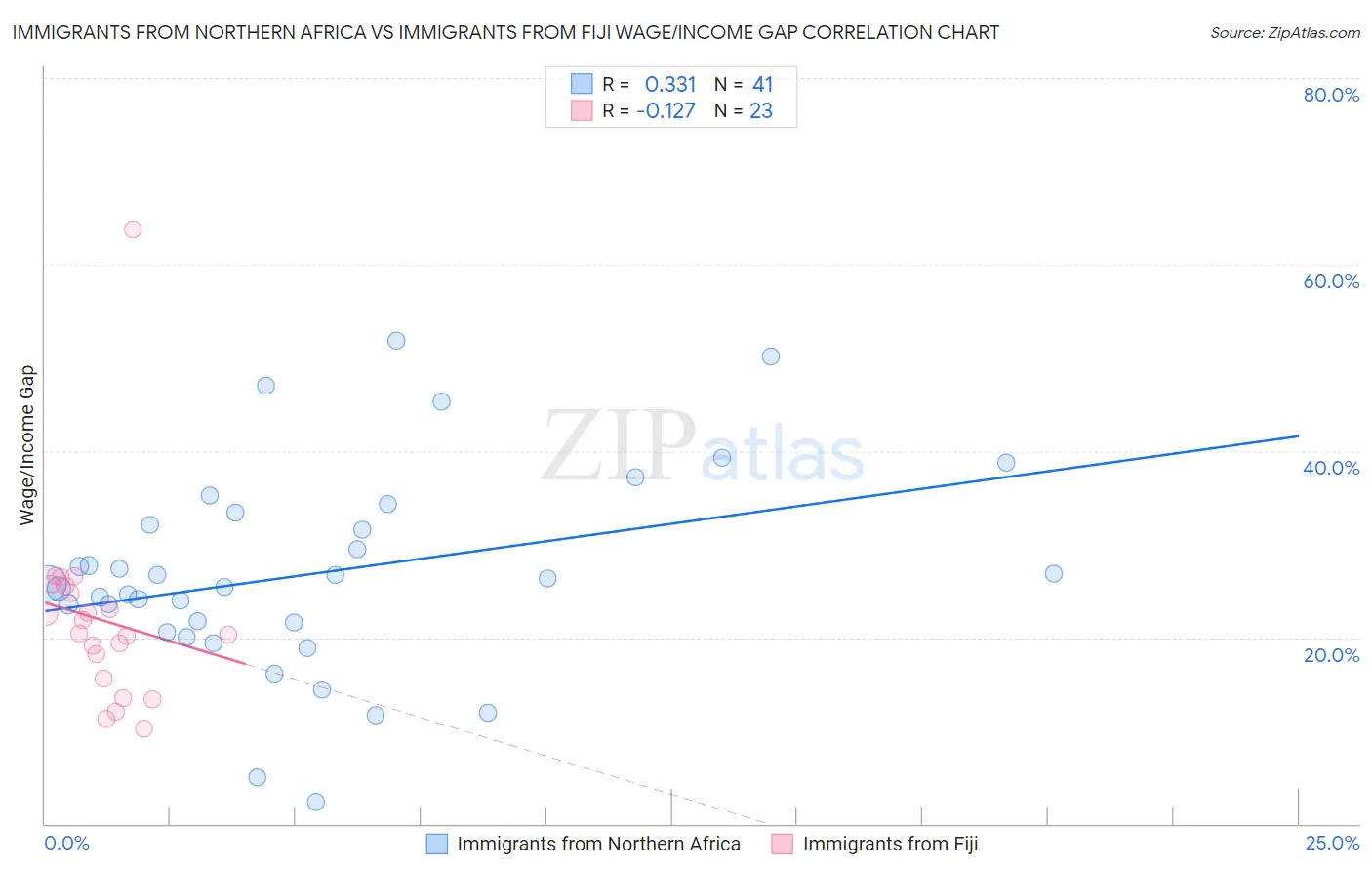 Immigrants from Northern Africa vs Immigrants from Fiji Wage/Income Gap