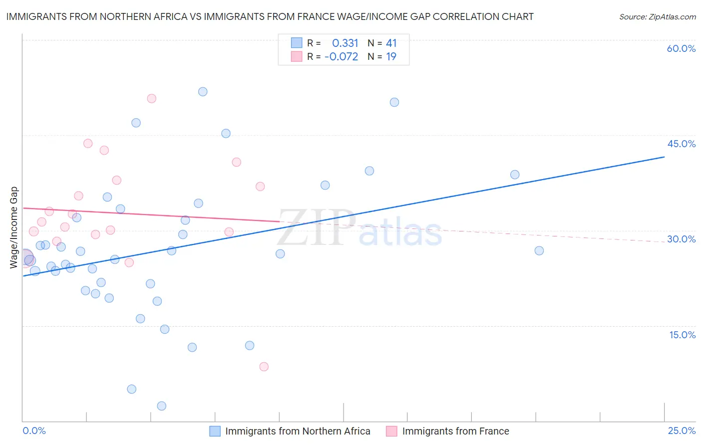 Immigrants from Northern Africa vs Immigrants from France Wage/Income Gap