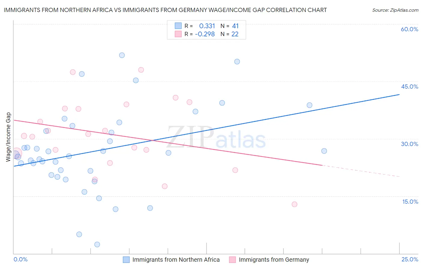 Immigrants from Northern Africa vs Immigrants from Germany Wage/Income Gap