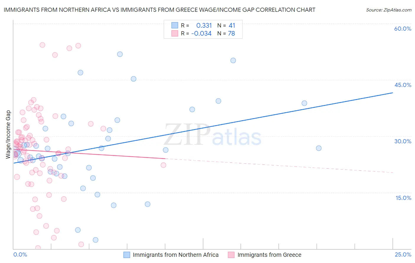 Immigrants from Northern Africa vs Immigrants from Greece Wage/Income Gap