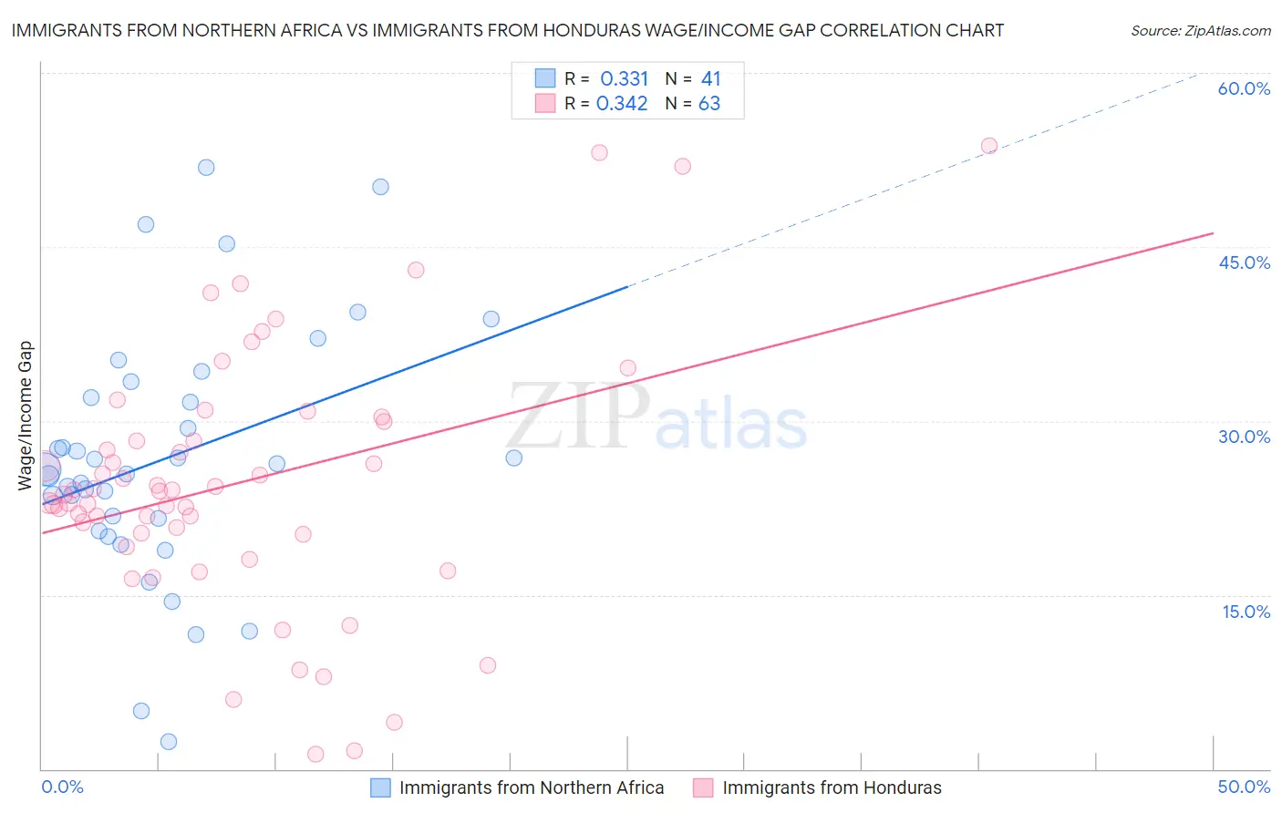 Immigrants from Northern Africa vs Immigrants from Honduras Wage/Income Gap