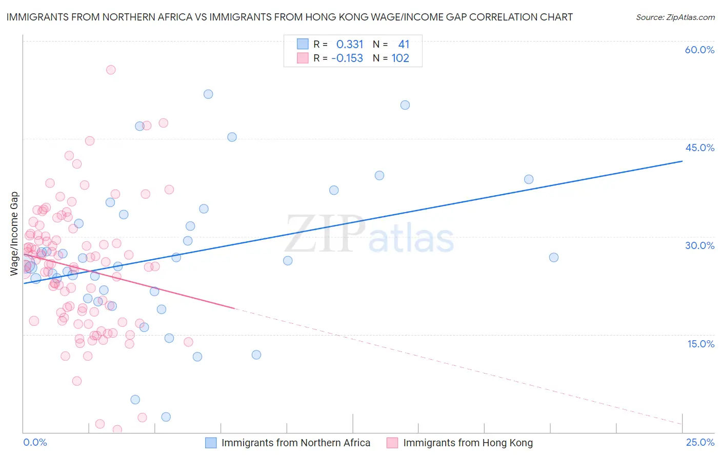 Immigrants from Northern Africa vs Immigrants from Hong Kong Wage/Income Gap