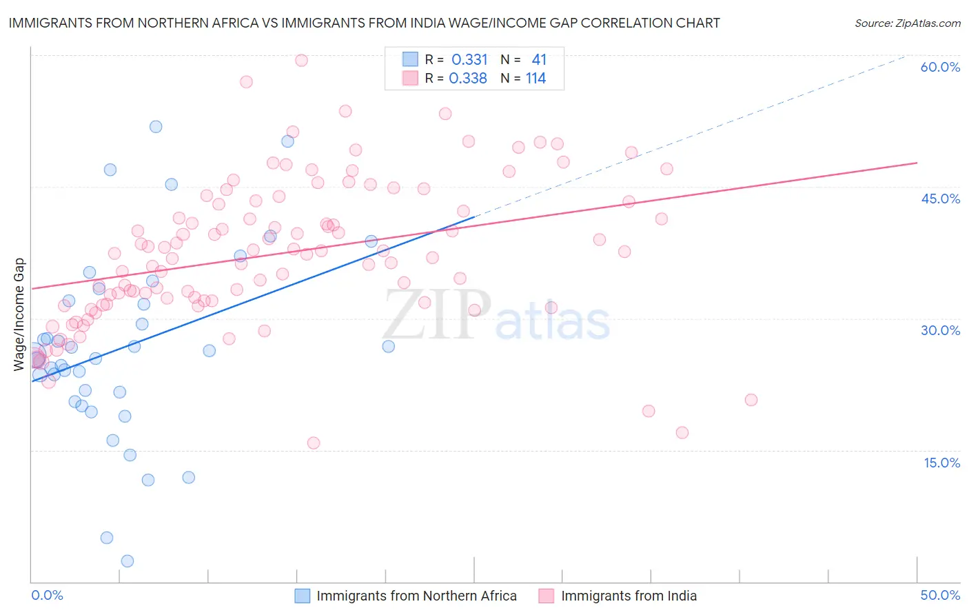 Immigrants from Northern Africa vs Immigrants from India Wage/Income Gap