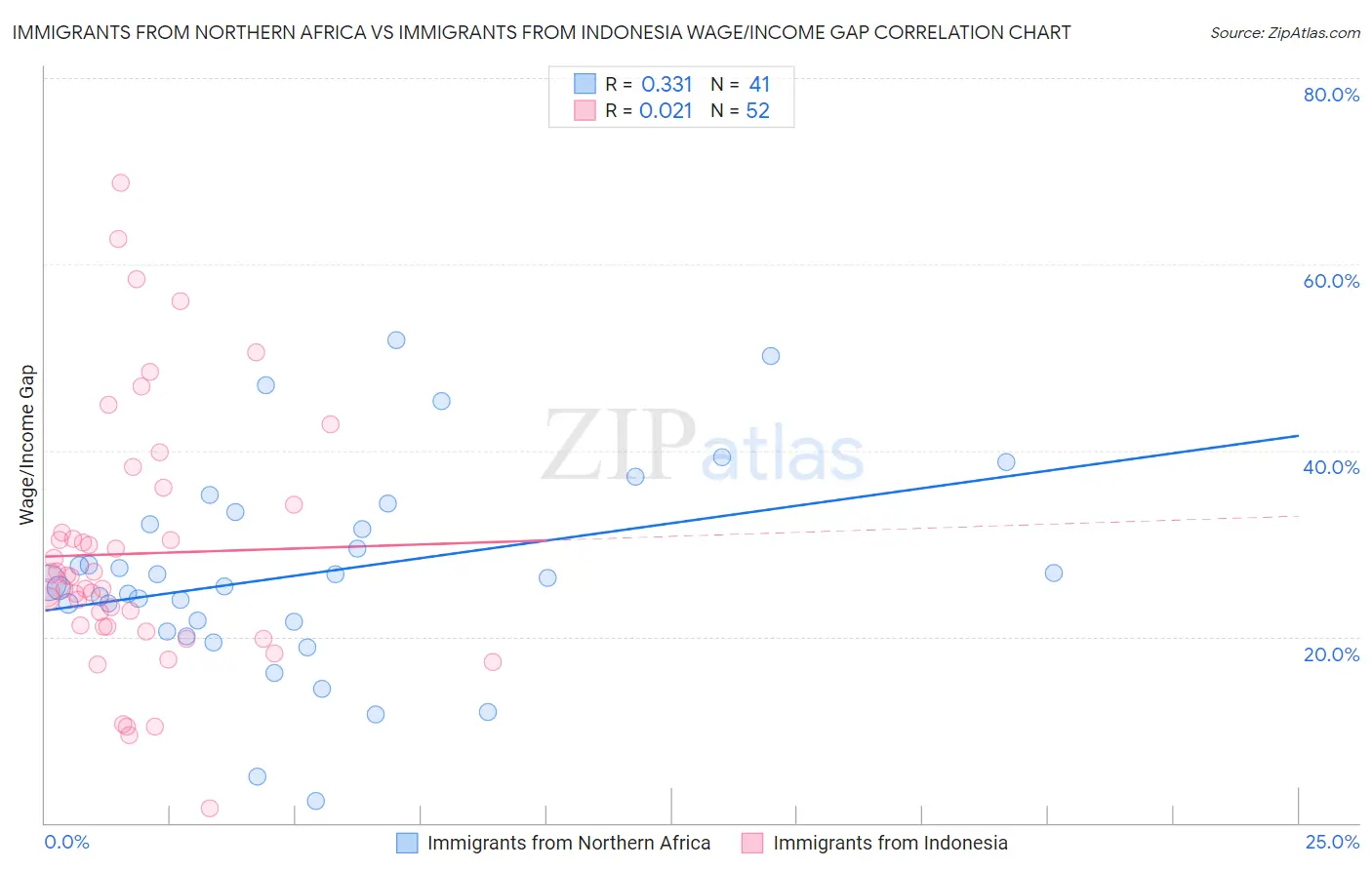 Immigrants from Northern Africa vs Immigrants from Indonesia Wage/Income Gap