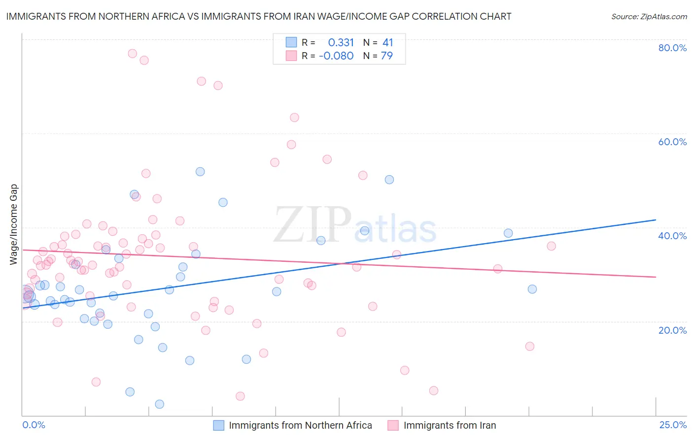 Immigrants from Northern Africa vs Immigrants from Iran Wage/Income Gap