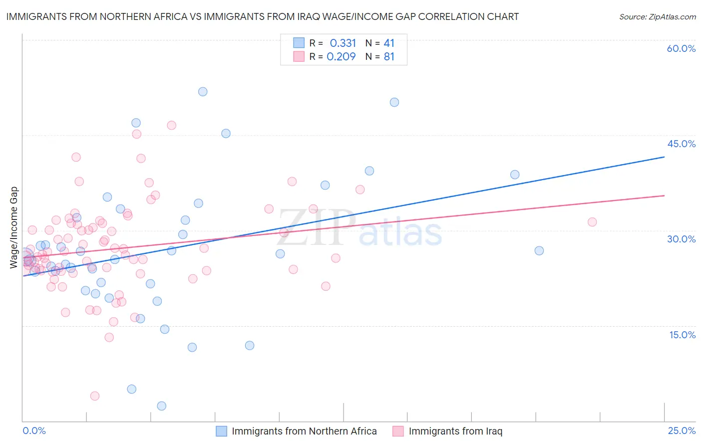 Immigrants from Northern Africa vs Immigrants from Iraq Wage/Income Gap