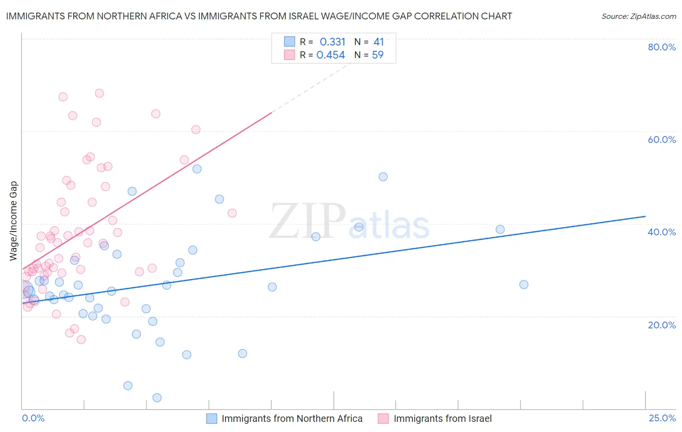 Immigrants from Northern Africa vs Immigrants from Israel Wage/Income Gap