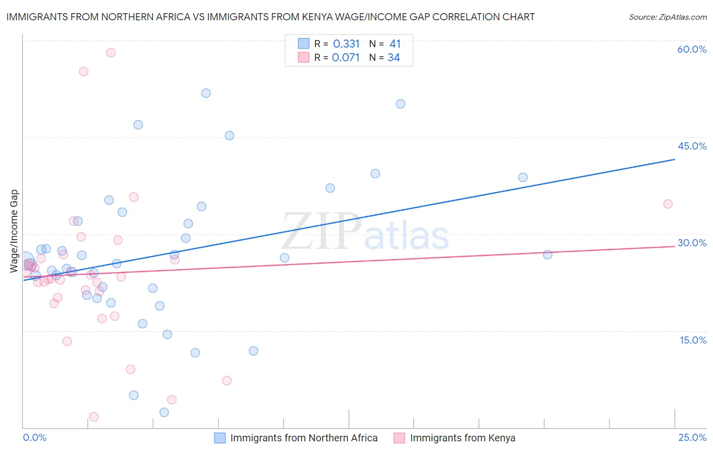 Immigrants from Northern Africa vs Immigrants from Kenya Wage/Income Gap