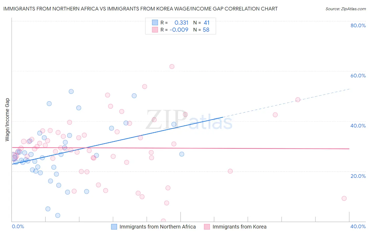 Immigrants from Northern Africa vs Immigrants from Korea Wage/Income Gap