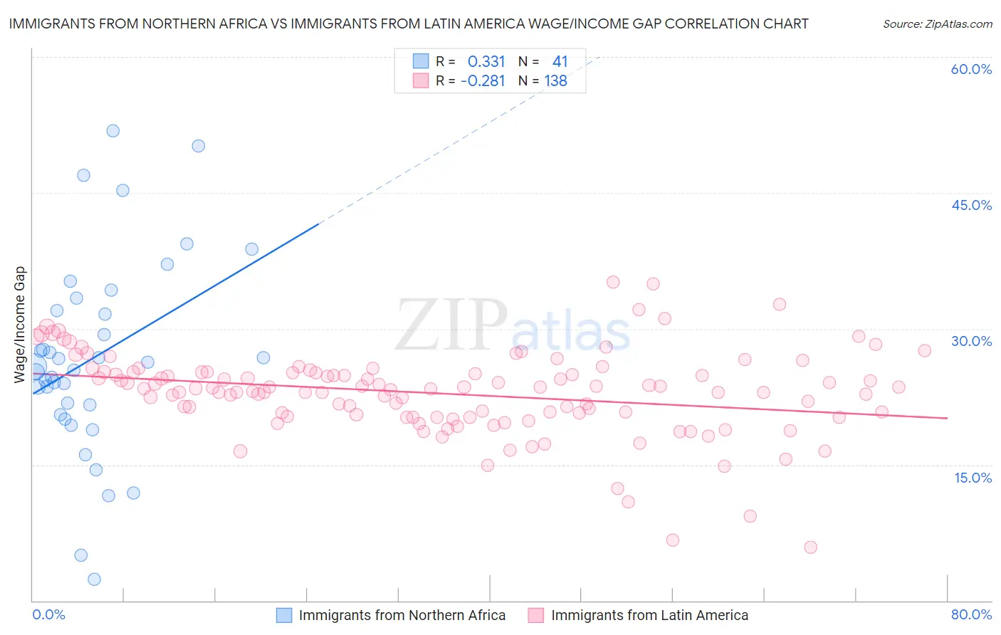 Immigrants from Northern Africa vs Immigrants from Latin America Wage/Income Gap
