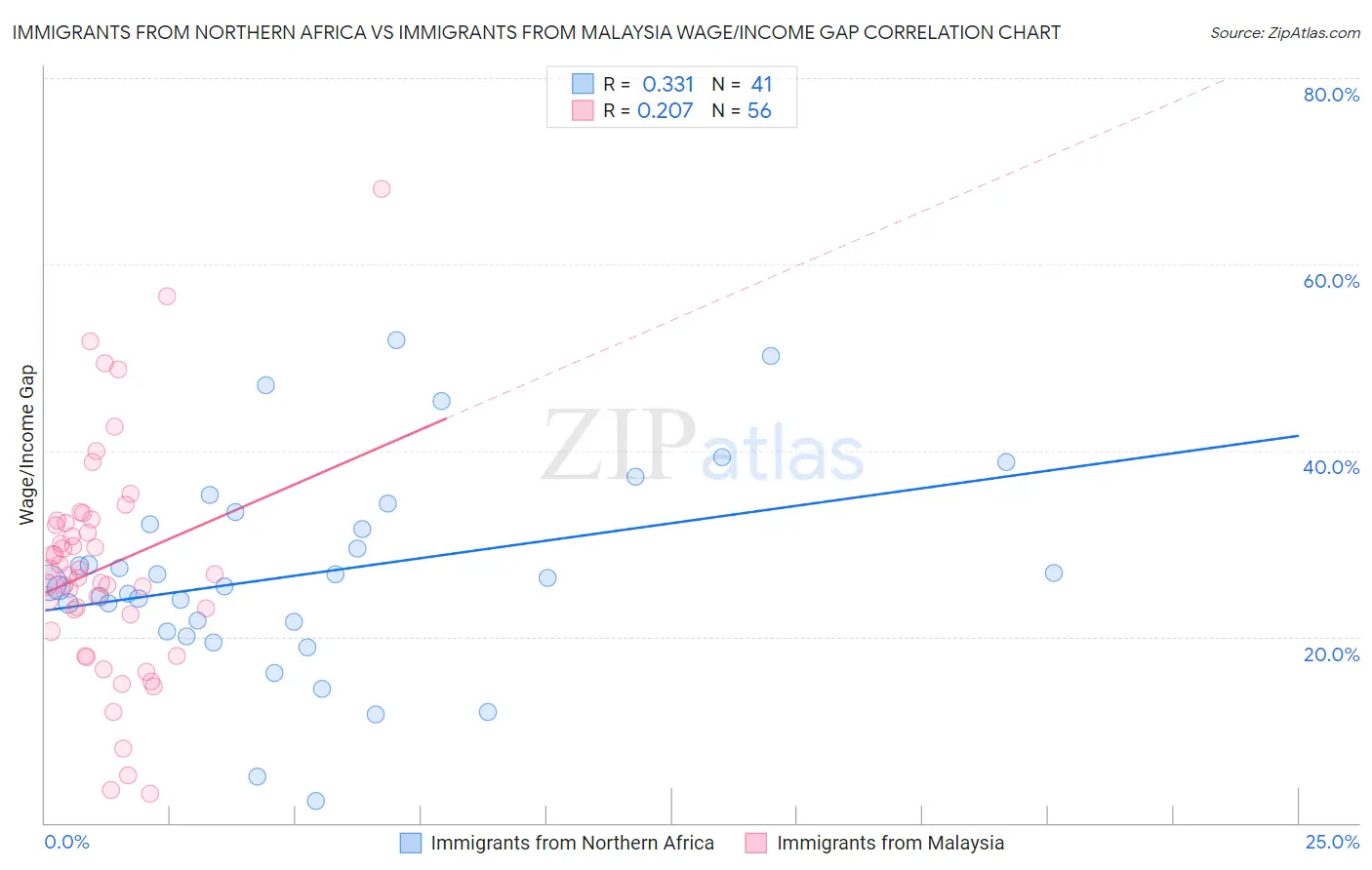Immigrants from Northern Africa vs Immigrants from Malaysia Wage/Income Gap