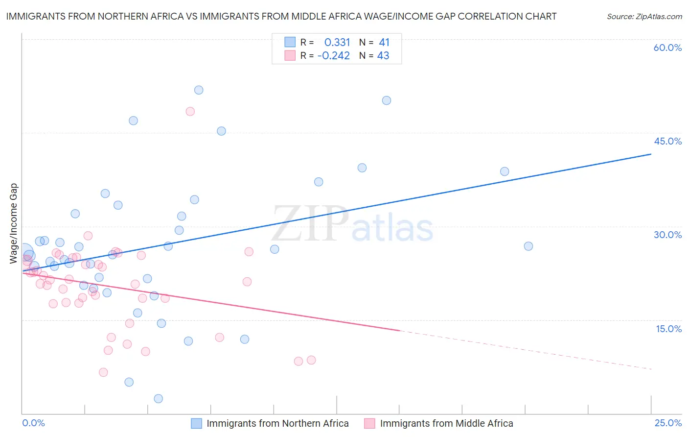 Immigrants from Northern Africa vs Immigrants from Middle Africa Wage/Income Gap