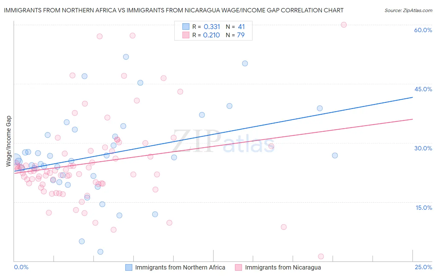 Immigrants from Northern Africa vs Immigrants from Nicaragua Wage/Income Gap