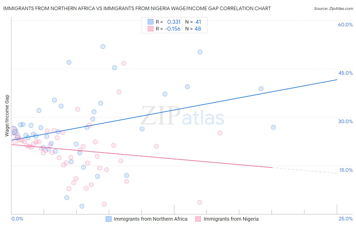 Immigrants from Northern Africa vs Immigrants from Nigeria Wage/Income Gap
