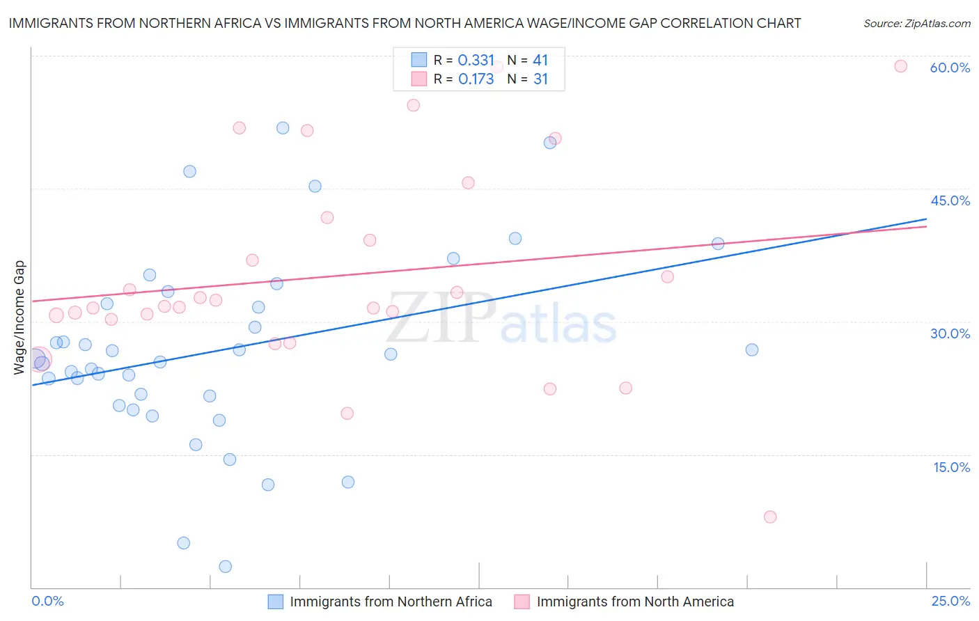 Immigrants from Northern Africa vs Immigrants from North America Wage/Income Gap