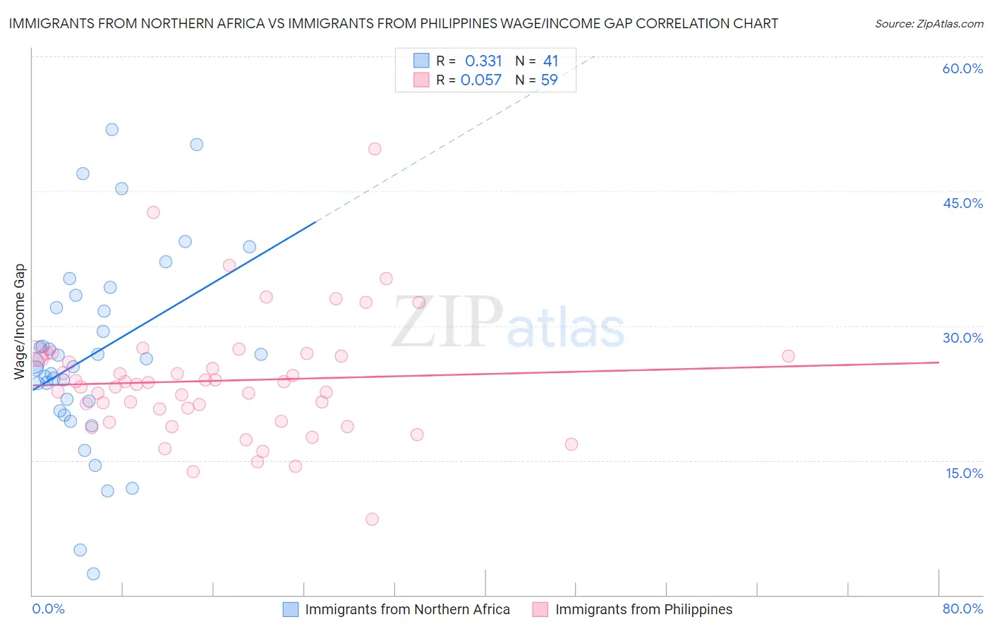 Immigrants from Northern Africa vs Immigrants from Philippines Wage/Income Gap
