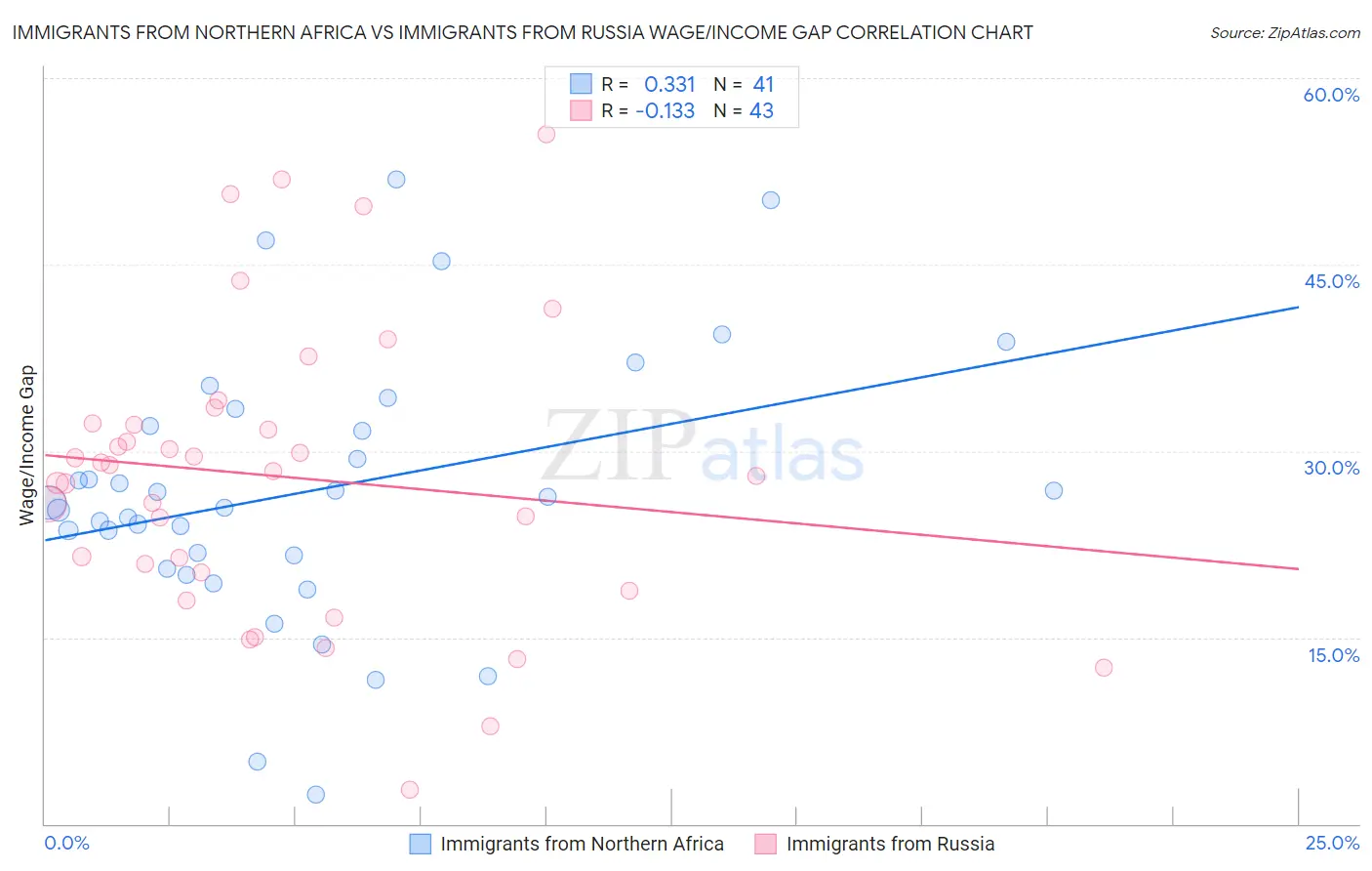 Immigrants from Northern Africa vs Immigrants from Russia Wage/Income Gap