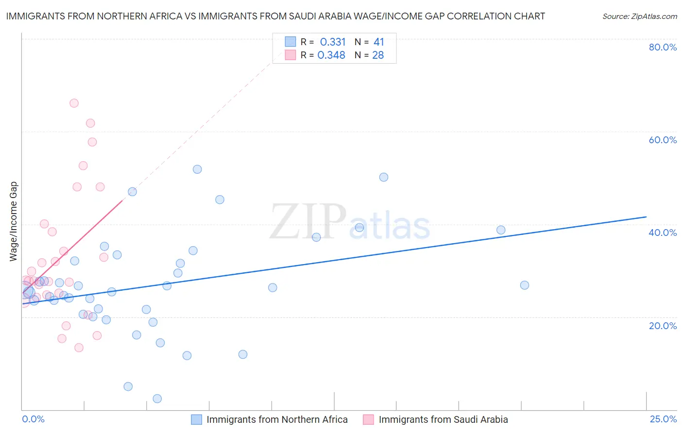Immigrants from Northern Africa vs Immigrants from Saudi Arabia Wage/Income Gap