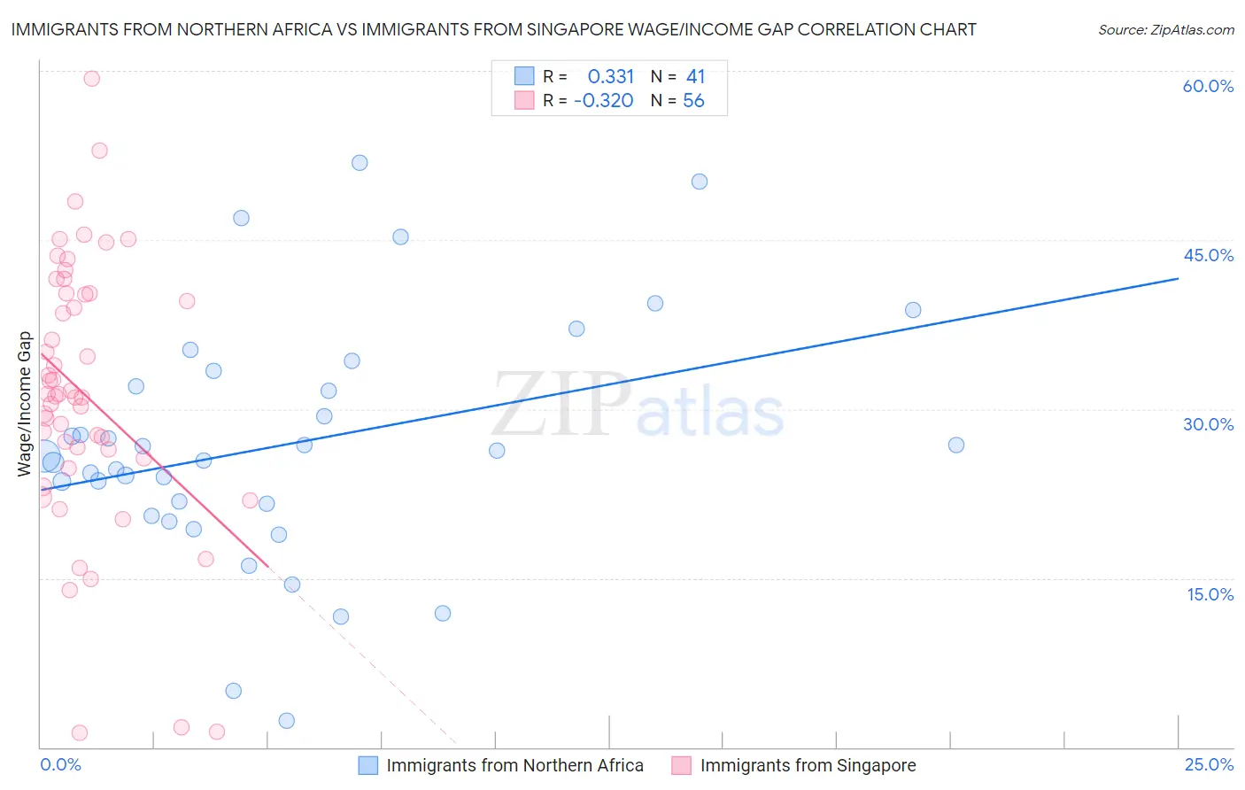 Immigrants from Northern Africa vs Immigrants from Singapore Wage/Income Gap