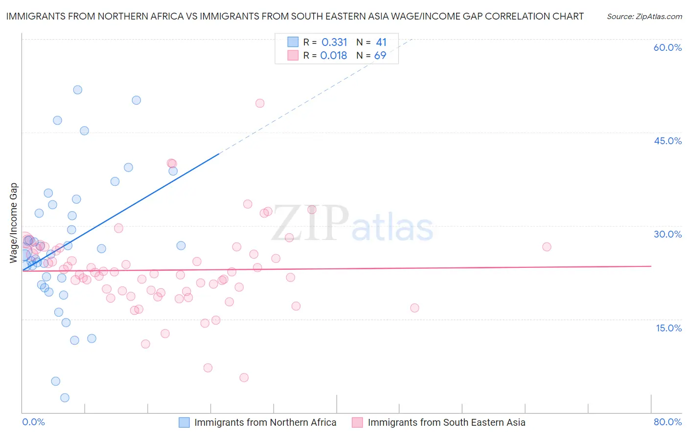 Immigrants from Northern Africa vs Immigrants from South Eastern Asia Wage/Income Gap