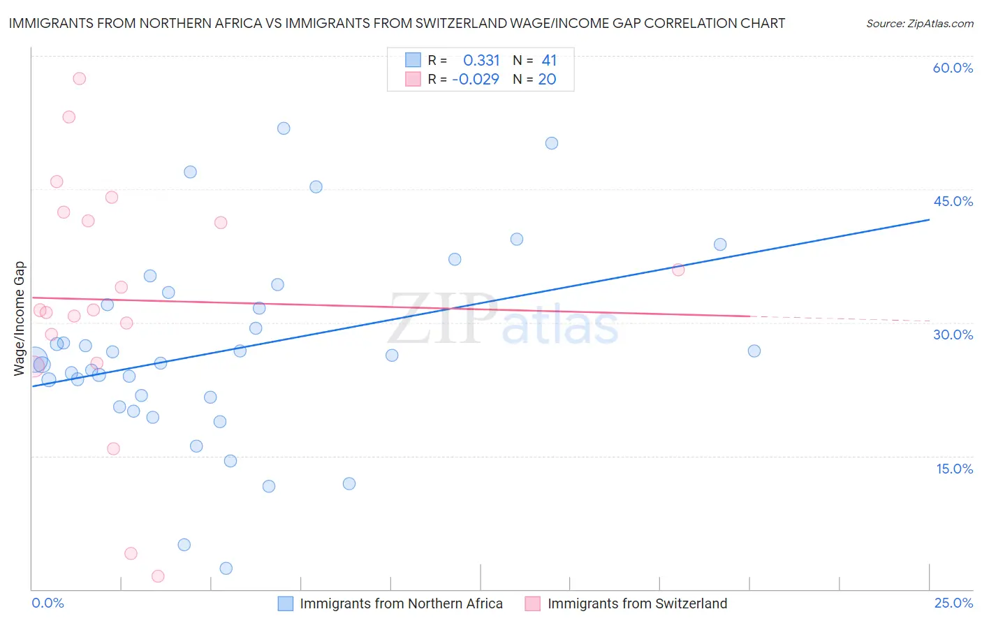 Immigrants from Northern Africa vs Immigrants from Switzerland Wage/Income Gap