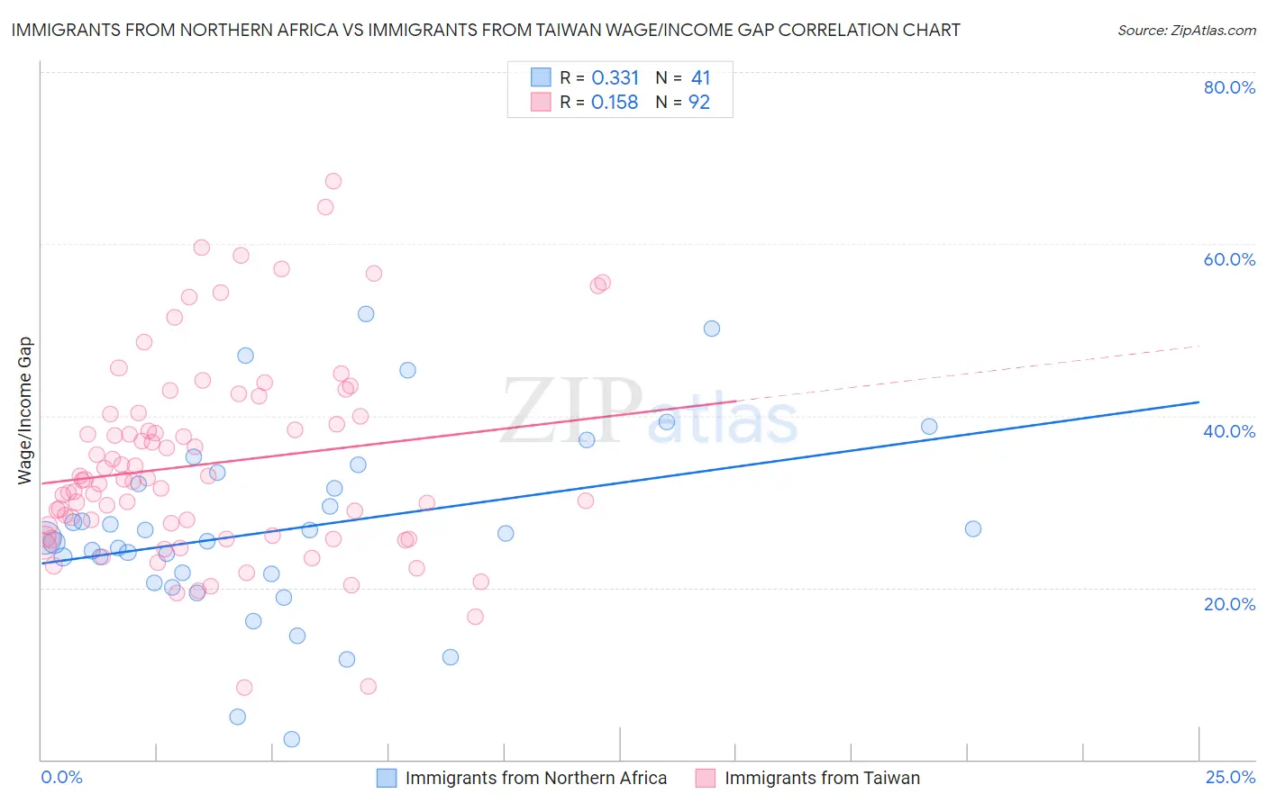 Immigrants from Northern Africa vs Immigrants from Taiwan Wage/Income Gap