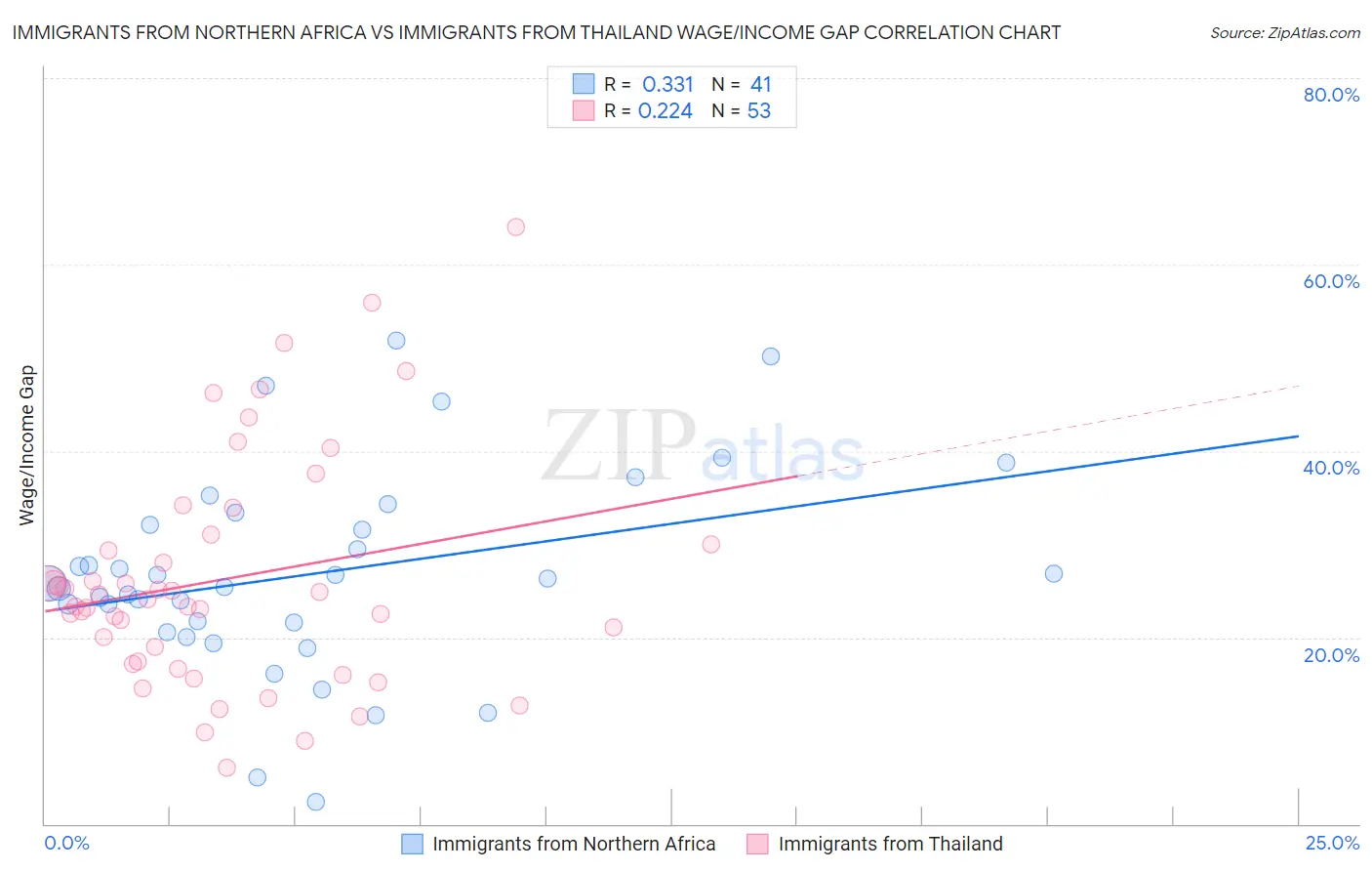 Immigrants from Northern Africa vs Immigrants from Thailand Wage/Income Gap