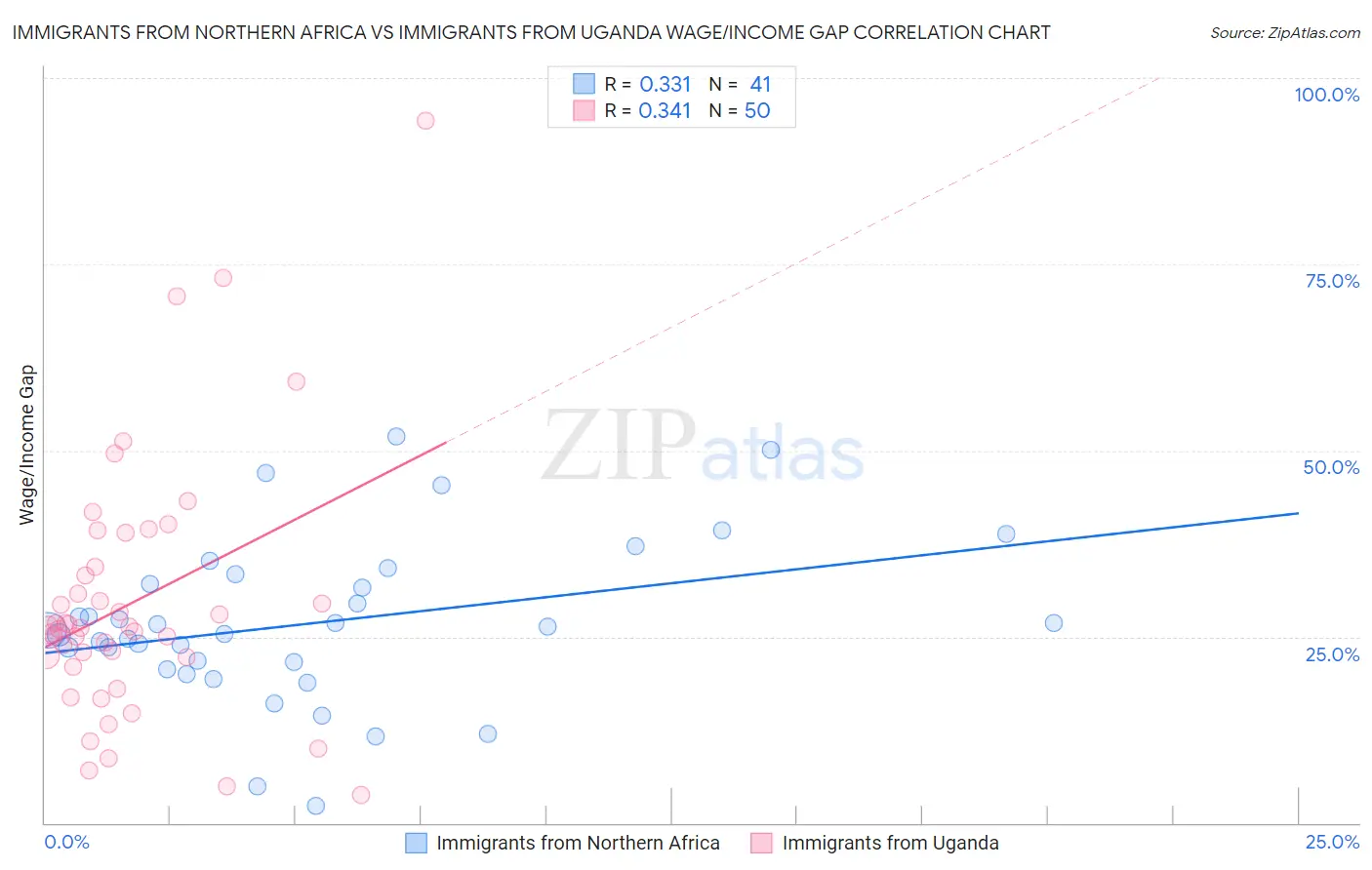 Immigrants from Northern Africa vs Immigrants from Uganda Wage/Income Gap
