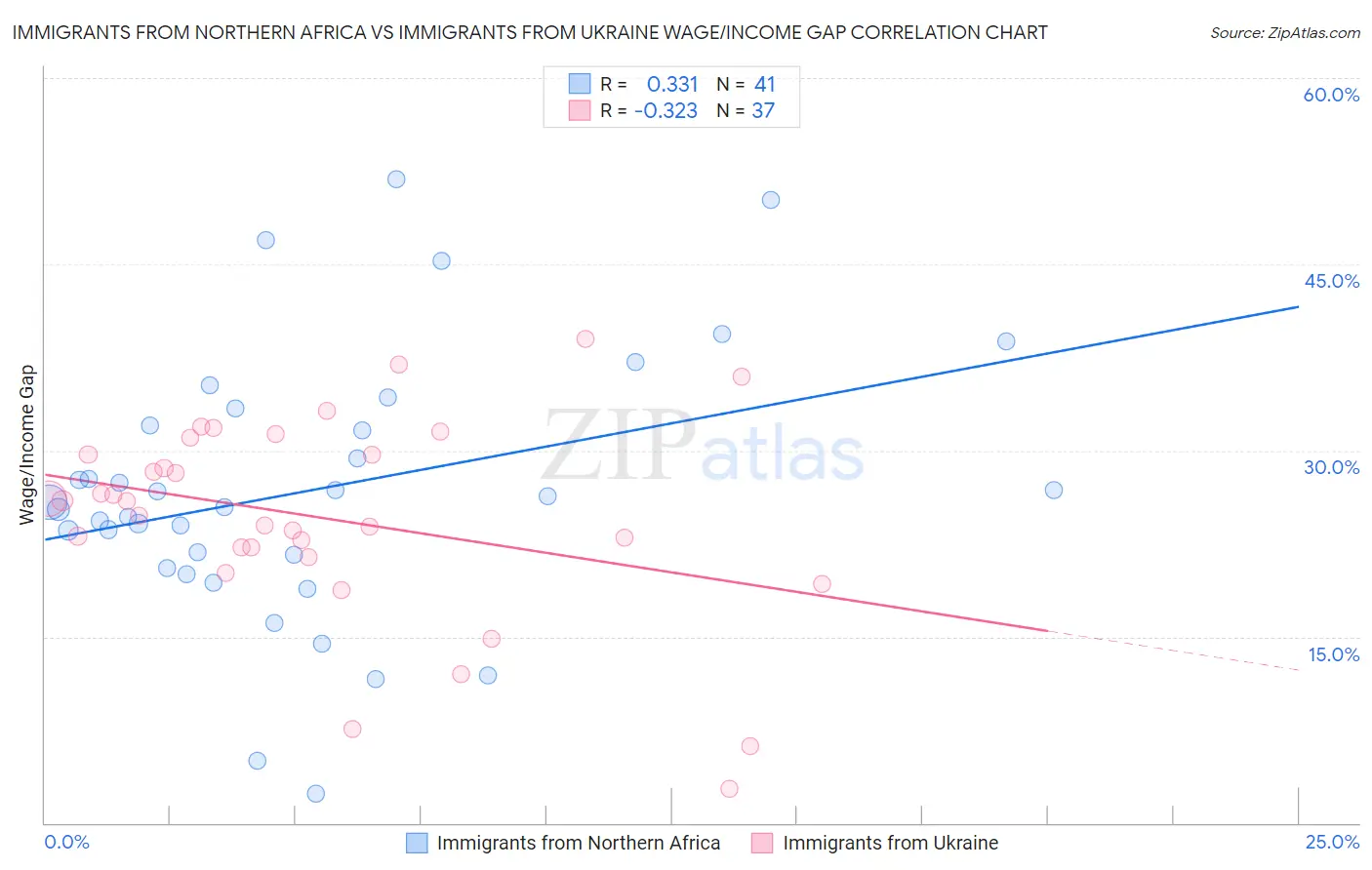 Immigrants from Northern Africa vs Immigrants from Ukraine Wage/Income Gap