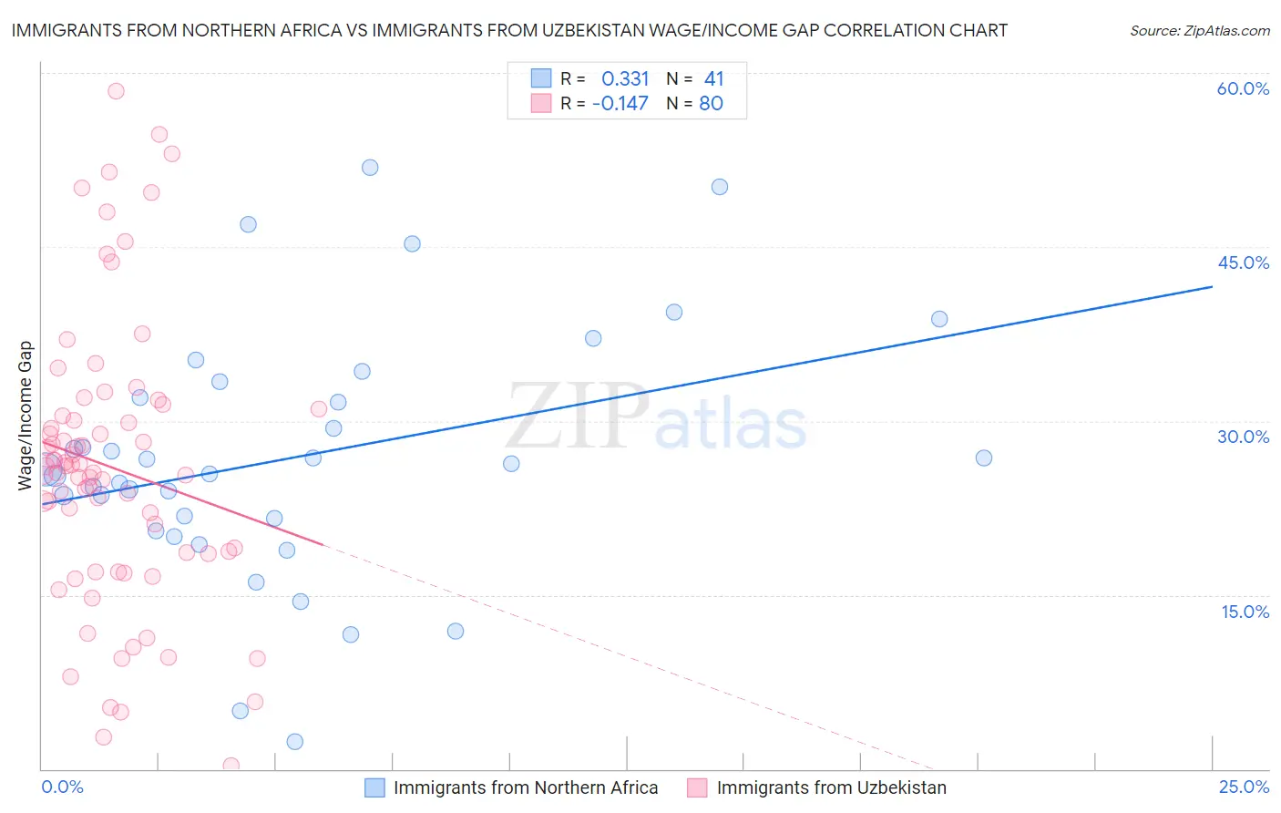 Immigrants from Northern Africa vs Immigrants from Uzbekistan Wage/Income Gap