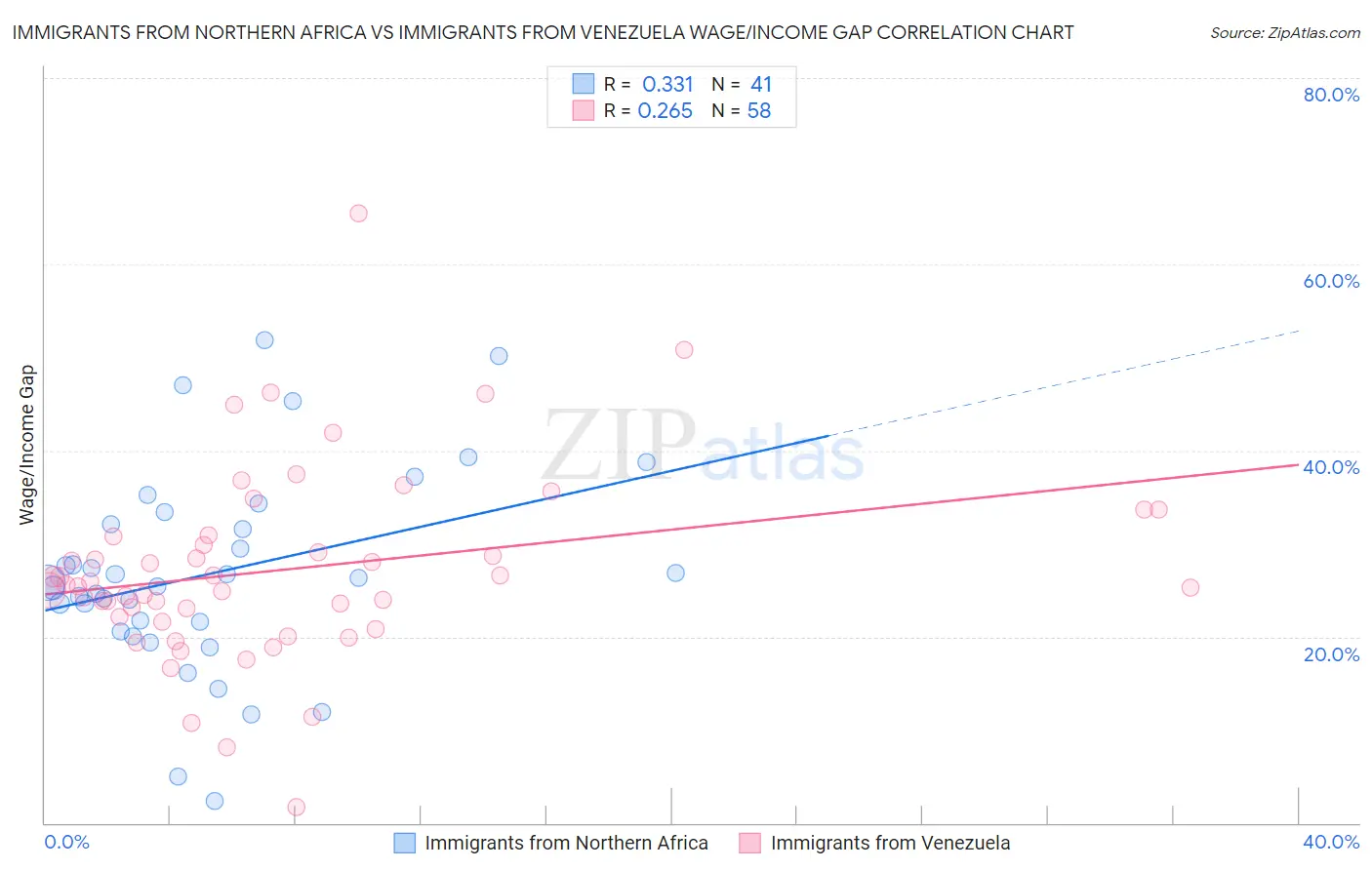 Immigrants from Northern Africa vs Immigrants from Venezuela Wage/Income Gap