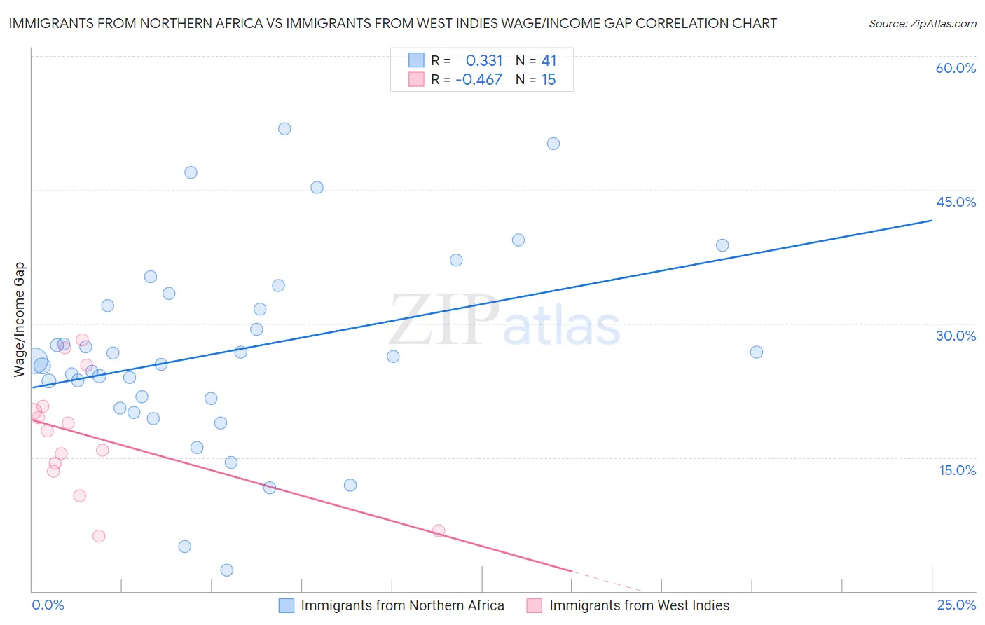 Immigrants from Northern Africa vs Immigrants from West Indies Wage/Income Gap